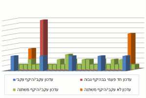 עדכון אתר עדכון אתר
