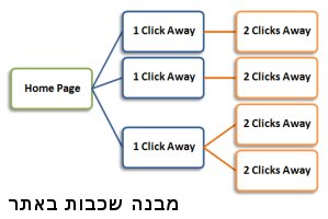 אדריכלות ווב - מבנה שכבות באתר