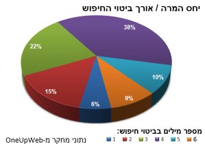מחיר נמוך/יחס המרה נמוך