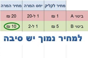 מחיר נמוך, יחס המרה נמוך