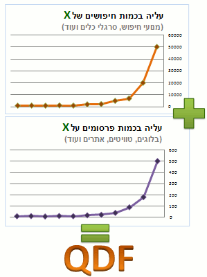 ך נוצרת שאילתת QDF