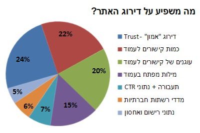 אופטימיזציה - גורמים